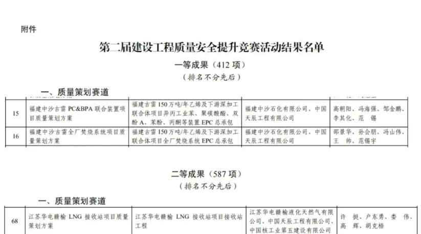 喜报!中国化学天辰公司多项成果荣获中施企协第二届建设工程质量安全提升竞赛奖项