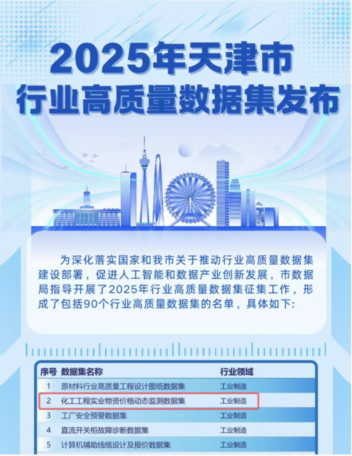 喜报!公司化工工程实业物资价格动态监测数据集成功入选2025年天津市行业高质量数据集